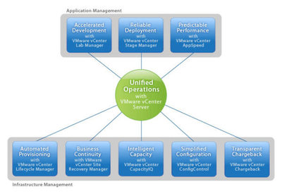 VMware vCenter 全方位的虚拟化管理解决方案