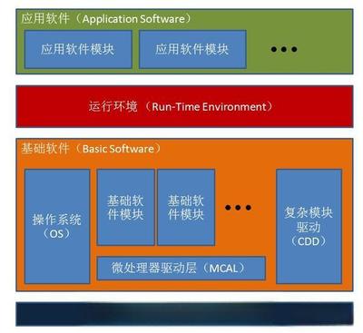 AUTOSAR 汽车开放系统架构的核心与应用软件服务